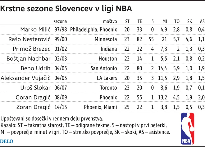 V prvi sezoni v ligi NBA je bil doslej najučinkovitejši Beno Udrih (5,9), ki je v dresu San Antonia tudi osvojil naslov prvaka.