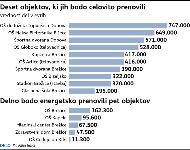 Brežiški projekti javno-zasebnega partnerstva.