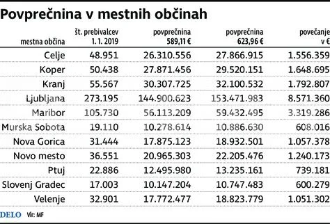 Povprečnina v mestnih občinah pred 6-odstotnim povišanjem in po njem. Foto Delo