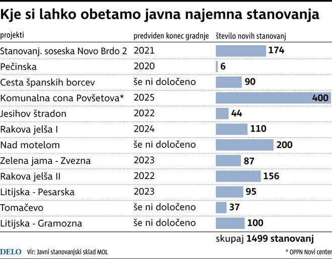 stanovanja JPG