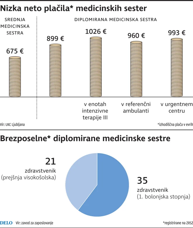 Plače medicinskih sester Foto Infografika Dela