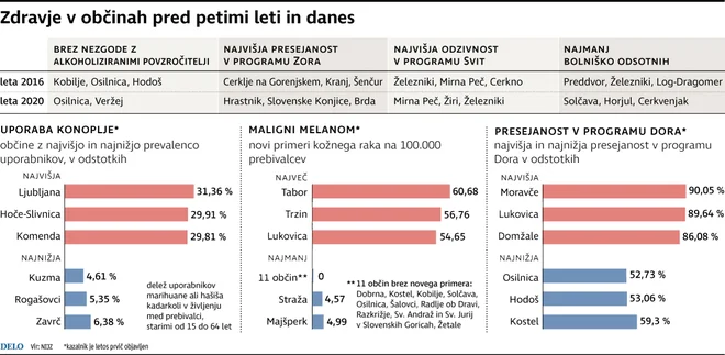 Zdravje v občinah pred petimi leti in danes. Vir: Nijz