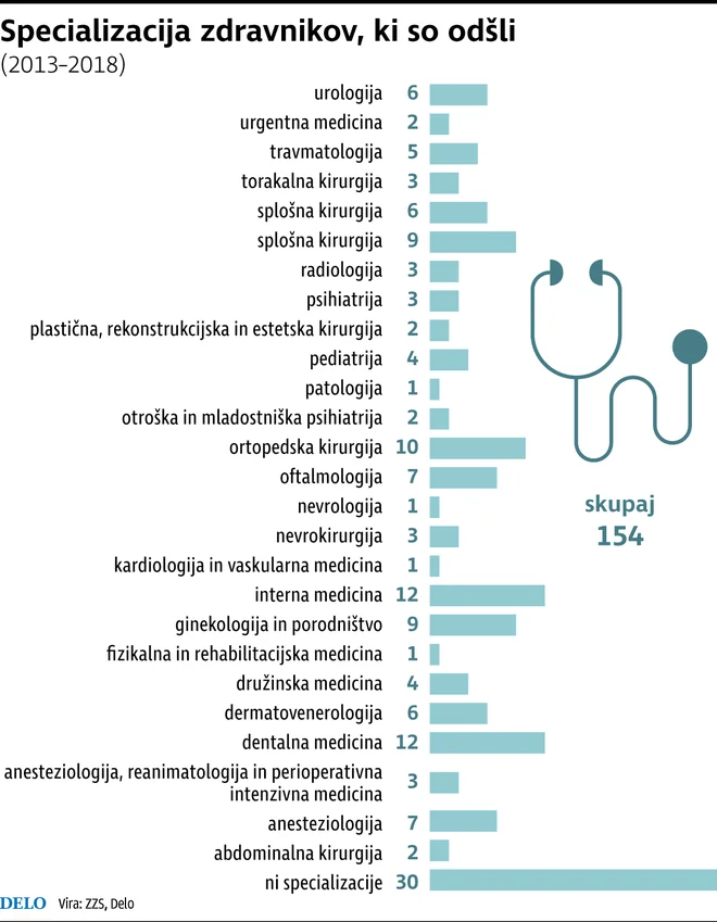 Specializacija zdravnikov, ki so odšli. Vir: ZZS