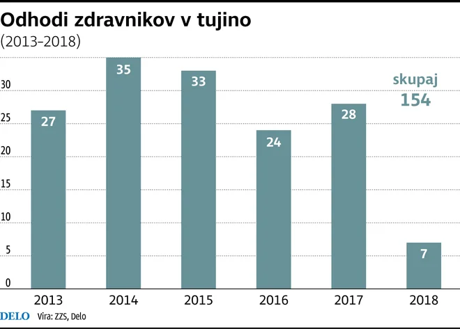 Odhodi zdravnikov v tujino Vir: ZZS