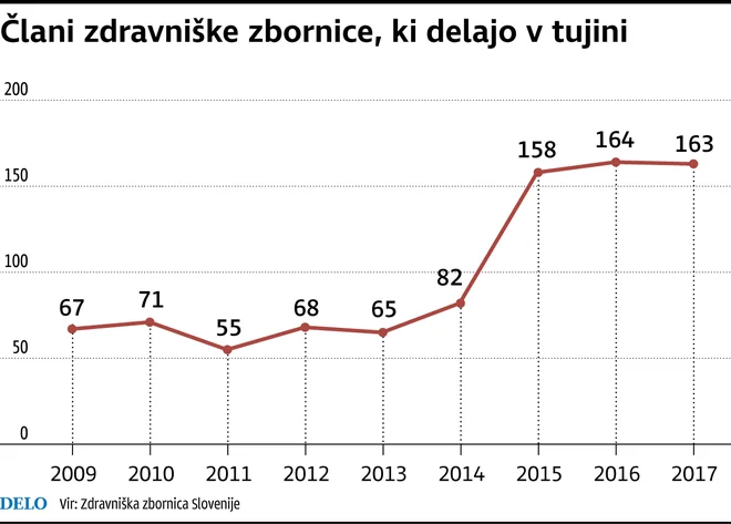 Člani zdravniške zbornice, ki delajo v tujini. Vir: ZZS