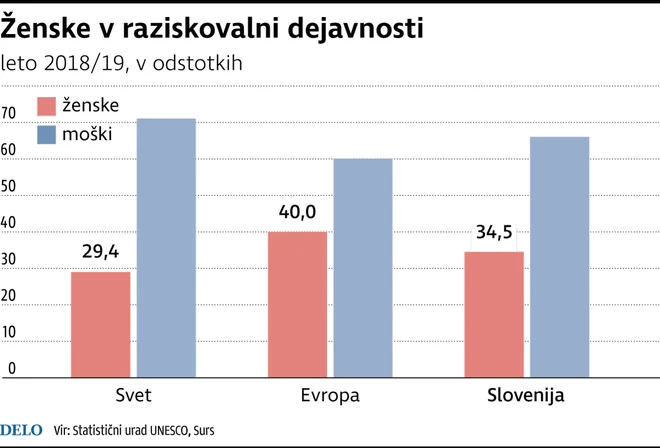 Delež žensk v raziskovalni dejavnosti za leto 2016 znaša le 34,5 odstotka, na vodilnih položajih v znanosti jih je zgolj 17 odstotkov. Infografika: Delo