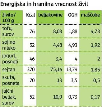 Energijska in hranilna vrednost živil. FOTO: Arhiv Polet