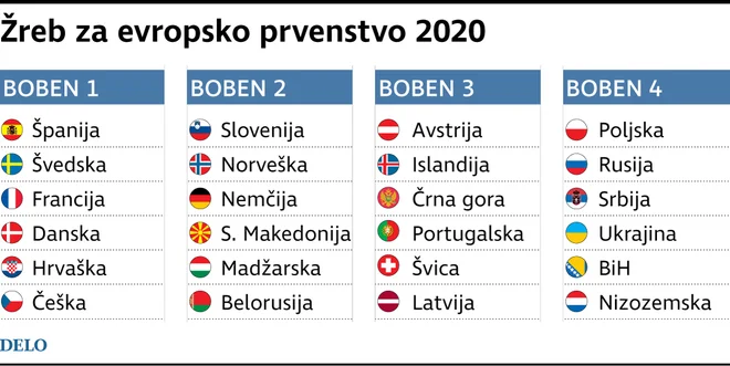 Žreb za EP 2020. Foto Infografika Delo