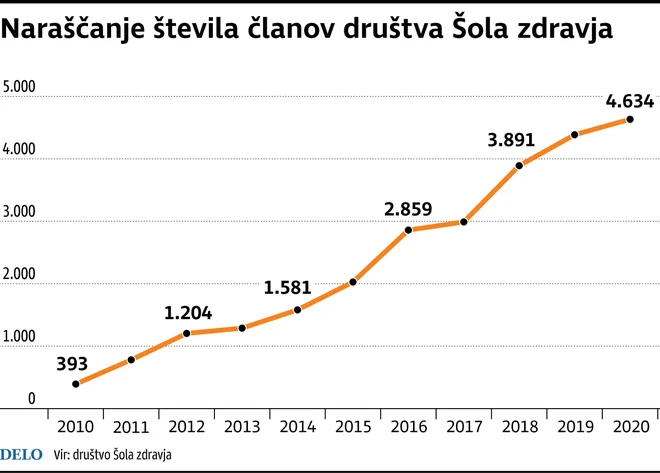 Naraščanje števila članov društva Šola zdravja, Infografika Dela