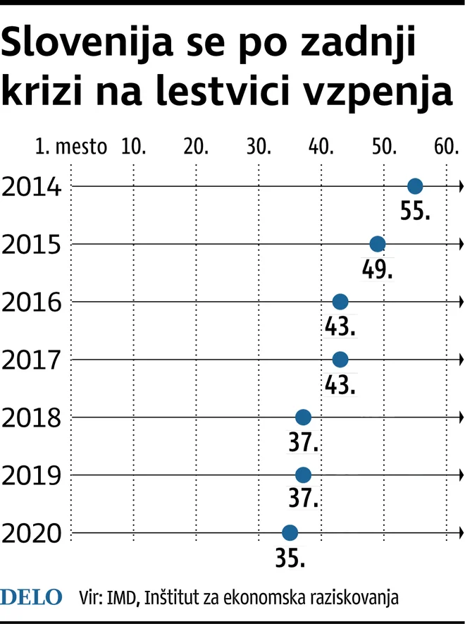 Lestvica konkurenčnosti IMD Foto Delo