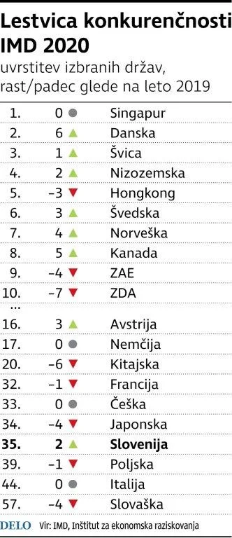 Lestvica konkurenčnosti IMD Foto Delo