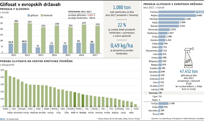 Glifosat v Evropi Foto Infografika Delo