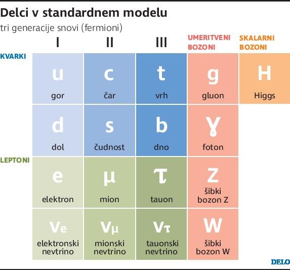 Standardni model