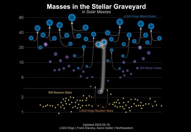 Grafika mas črnih lukenj in nevtonskih zvezd. GW190814<br />
je označen na sredini grafike. FOOT: LIGO-Virgo/ Frank Elavsky & Aaron Geller (Northwestern). 