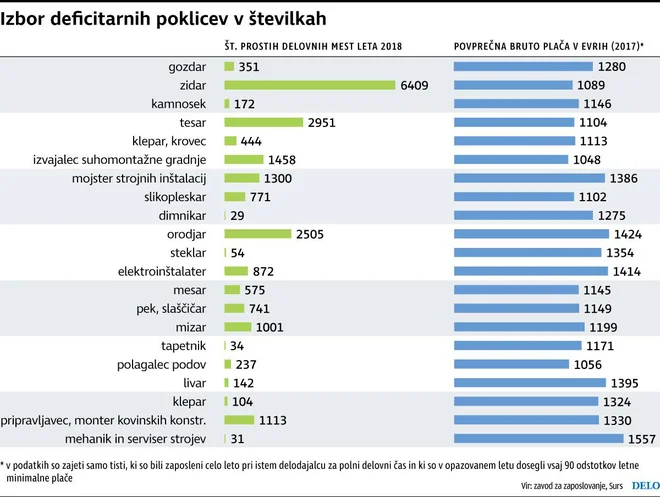 Izbor deficitarnih poklicev Foto Delo