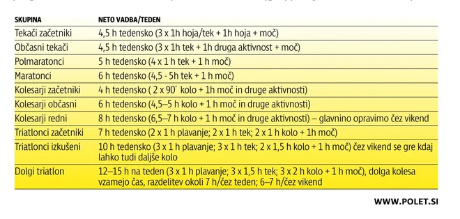 V tabeli je predlog, koliko vadbe mora biti dovolj za posamezne športe. FOTO: Arhiv Polet