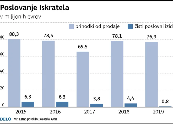 Poslovanje Iskratela Foto Dk / Gm Igd