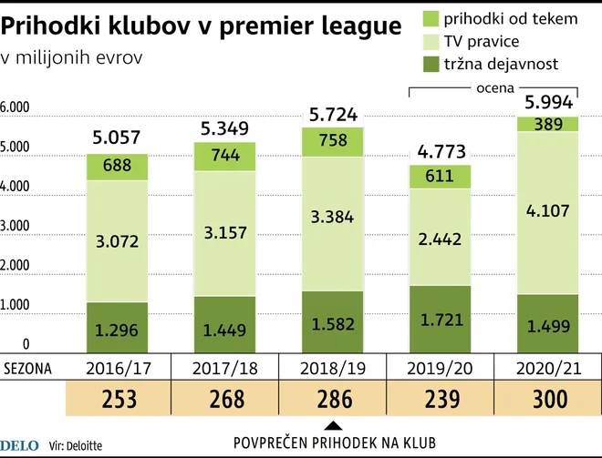 Prihodki klubov v premier league. INFOGRAFIKA: Delo