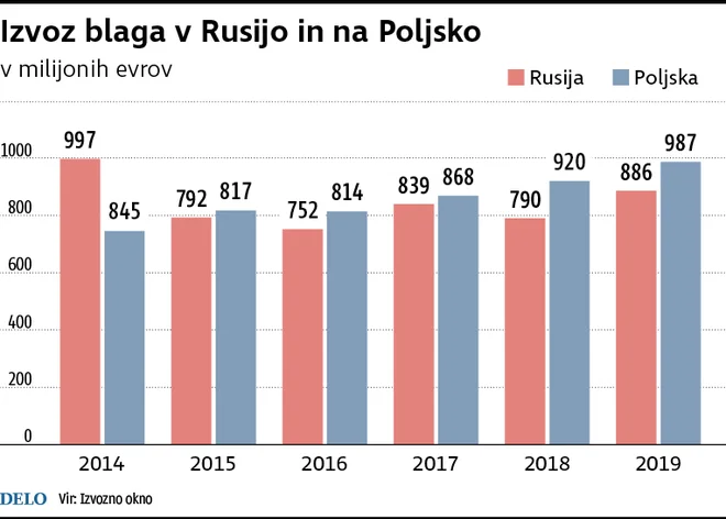 FINANCE__IzvozVRusijoInNaPoljsko