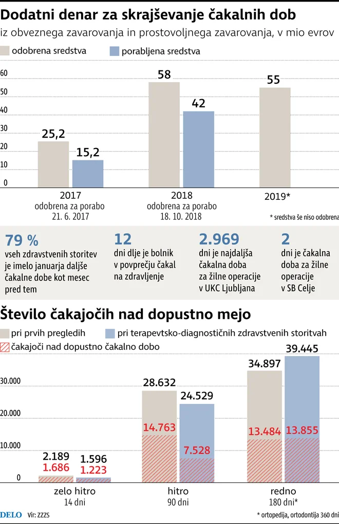 Čakalne dobe