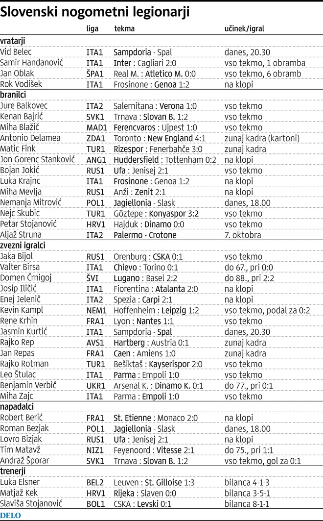 Učinek slovenskih legionarjev na evropskih nogometnih zelenicah.