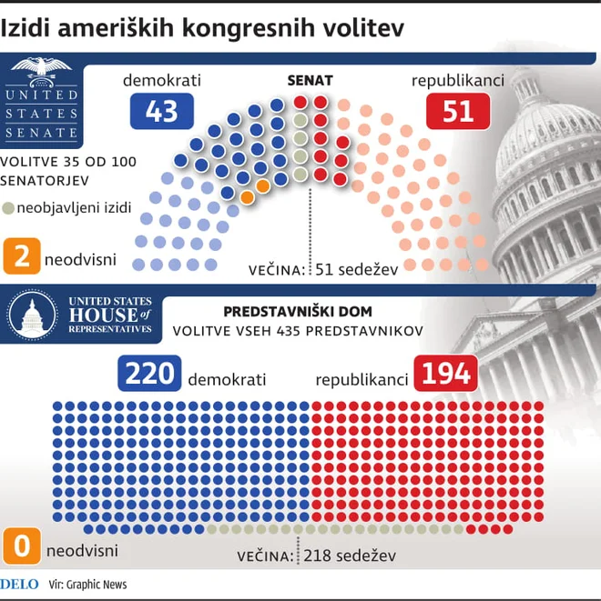 Ameriške volitve Foto Infografika Delo