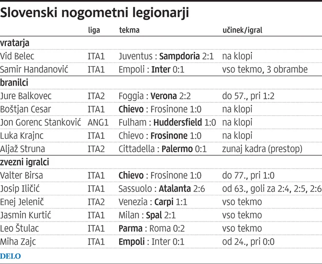 Učinek slovenskih nogometašev na tujih igriščih. FOTO: Delova infografika