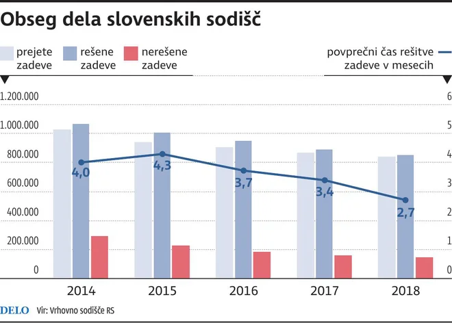 delo sodišč