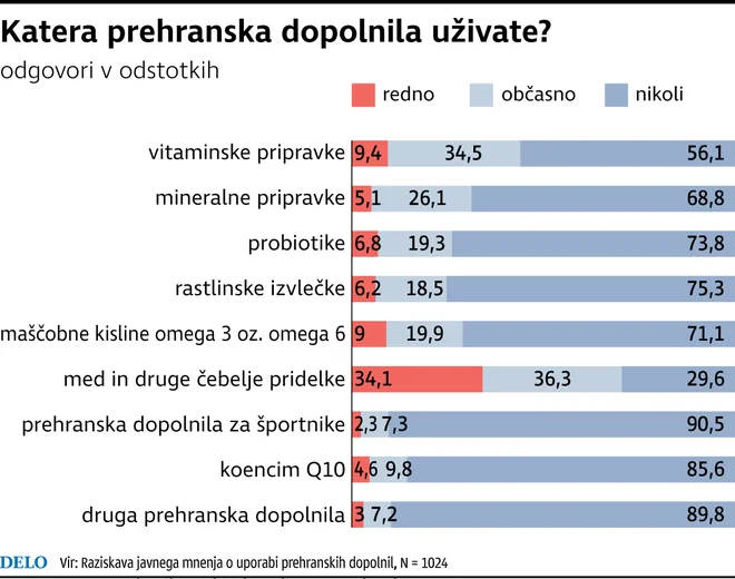 Infografika Dela