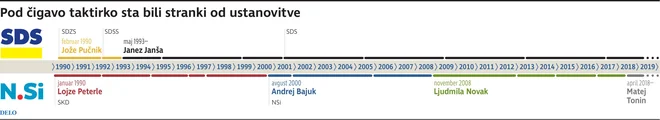 predsedniki SDS NSI
