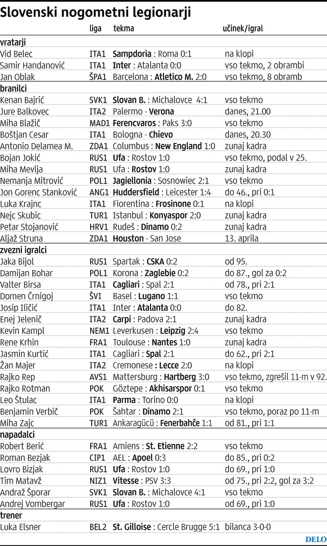 Učinek slovenskih nogometnih legionarjev v Evropi in ZDA. FOTO: Delova Infografika