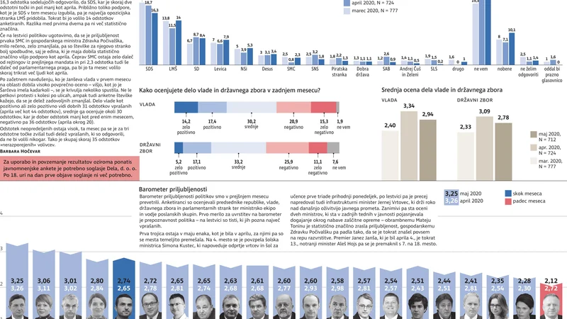 Fotografija: Politbarometer_maj2020