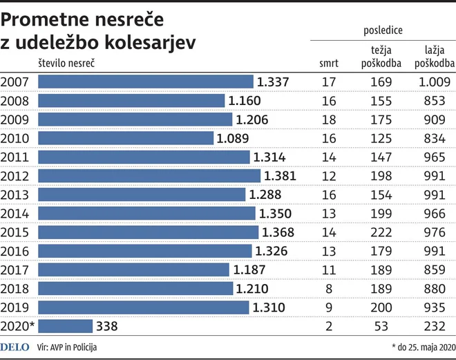 kolesarske nesreče