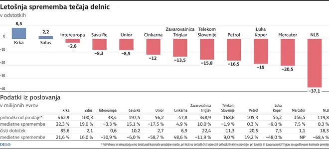 poslovanje podjetij Slovenija