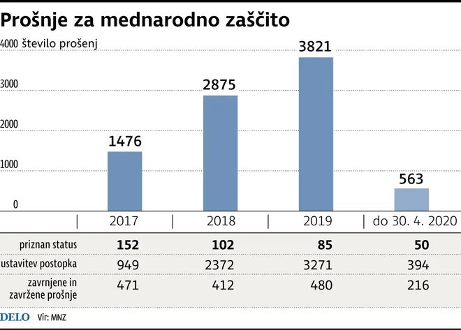 mednarodna zaščita Foto Infografika Delo