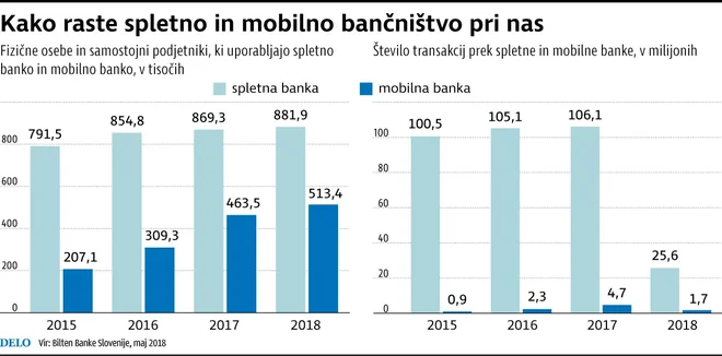 bančništvo Foto Delo