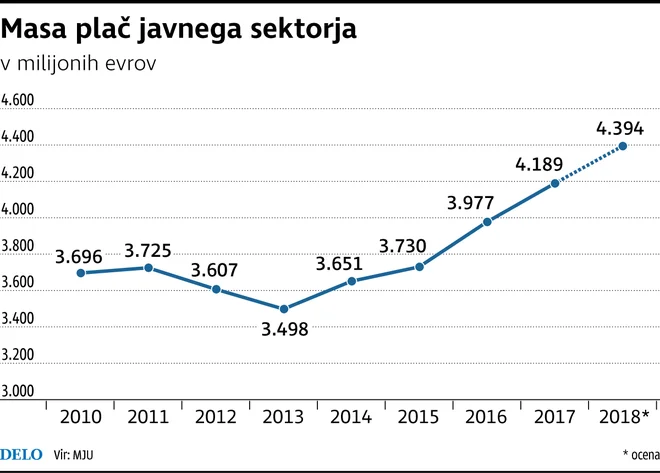 Delo infografika. 