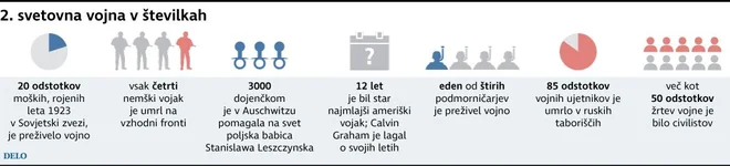 Med vojno je umrlo ogromno civilistov. Infografika