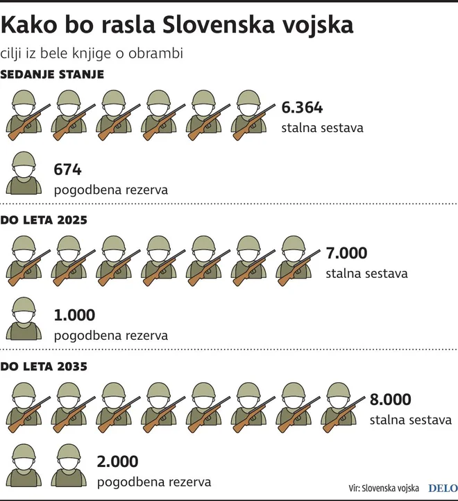 vojska rast