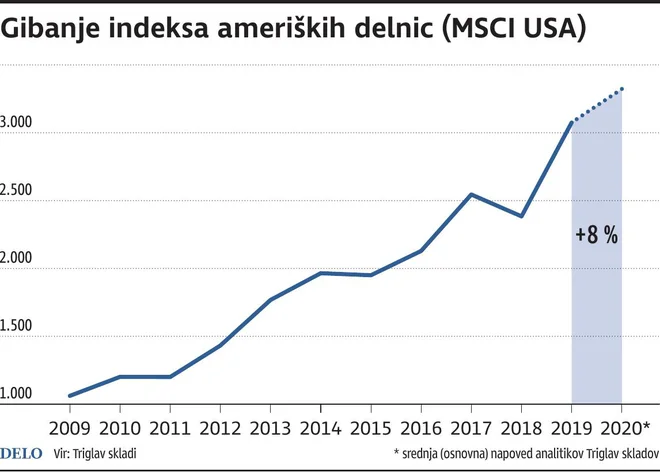ameriški indeksi
