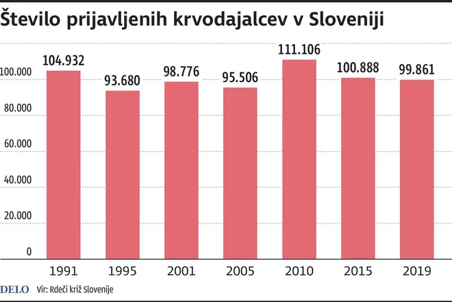 Krvodajalci Slovenija