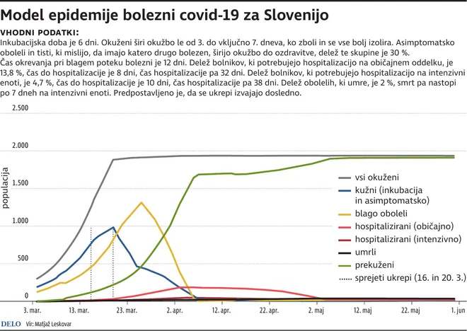 KoronaProjekcija