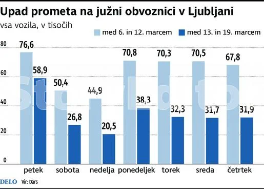 Upad prometa na južni obvoznici med 6. in 19. marcem. Foto Arhiv Dars