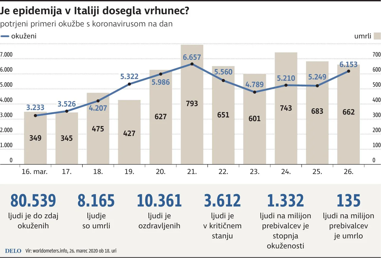 Fotografija: Koronavirus v Italiji