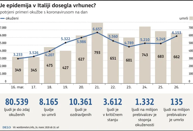Koronavirus v Italiji