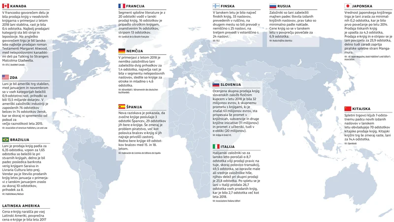 Fotografija: Povprečna letna rast svetovnega založništva med letoma 2014 in 2019 je bila skromna, 0,3-odstotna. Foto Infografika Delo