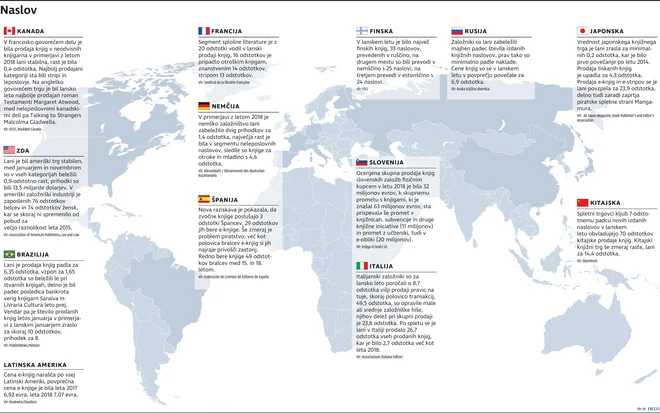 Povprečna letna rast svetovnega založništva med letoma 2014 in 2019 je bila skromna, 0,3-odstotna. Foto Infografika Delo