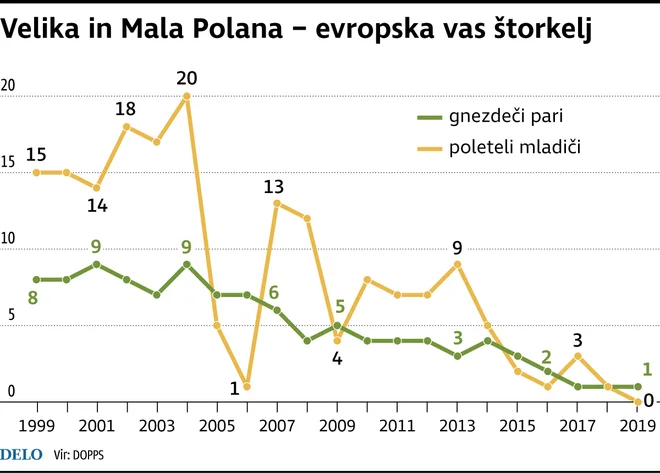 V evropski vasi štorkelj je teh vsako leto manj. FOTO: Infografika Delo