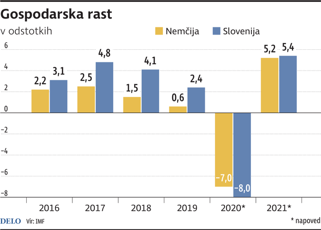 Napoved gospodarske rasti v Sloveniji in Nemčiji. FOTO: Delo