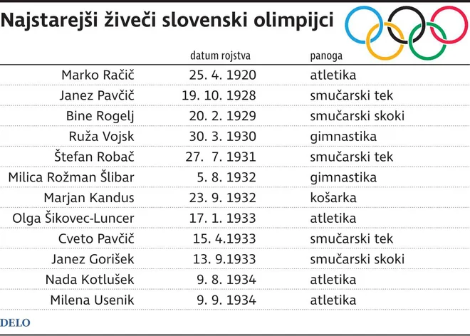 Najstarejši še živeči olimpijci Foto Dk Igd